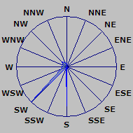 Wind Rose