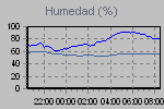 Humidity Graph Thumbnail