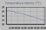 Inside Temperature Graph Thumbnail