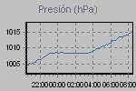 Pressure Graph Thumbnail