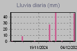 Daily Rain Graph Thumbnail