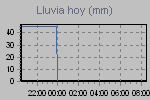 Today's Rainfall Graph Thumbnail