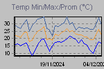 Temp Min/Max Graph Thumbnail