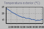 Temperature Graph Thumbnail