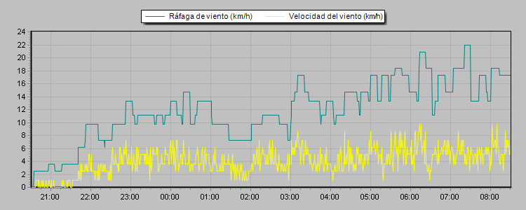Weather Graphs