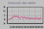 Wind Direction Thumbnail