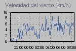 Wind Graph Thumbnail