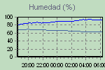 Humidity Graph Thumbnail