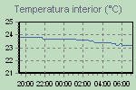 Inside Temperature Graph Thumbnail