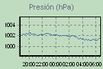 Pressure Graph Thumbnail
