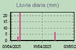 Daily Rain Graph Thumbnail