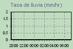 Rain Graph Thumbnail