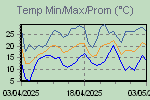 Temp Min/Max Graph Thumbnail