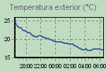 Temperature Graph Thumbnail