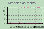 Wind Direction Thumbnail