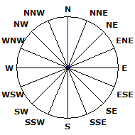 Wind Rose