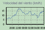 Wind Graph Thumbnail