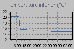 Inside Temperature Graph Thumbnail