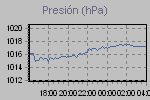 Pressure Graph Thumbnail