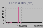Daily Rain Graph Thumbnail