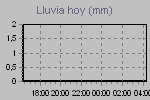 Today's Rainfall Graph Thumbnail