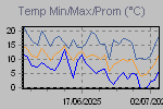 Temp Min/Max Graph Thumbnail