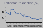 Temperature Graph Thumbnail