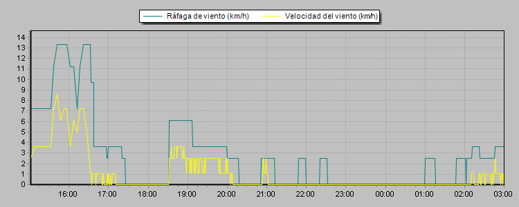 Weather Graphs
