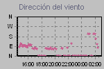 Wind Direction Thumbnail