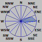 Wind Rose