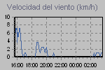 Wind Graph Thumbnail