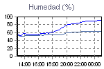 Humidity Graph Thumbnail