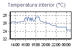 Inside Temperature Graph Thumbnail
