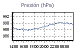 Pressure Graph Thumbnail