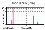 Daily Rain Graph Thumbnail