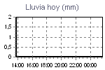 Today's Rainfall Graph Thumbnail