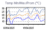 Temp Min/Max Graph Thumbnail