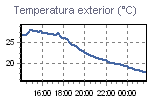 Temperature Graph Thumbnail