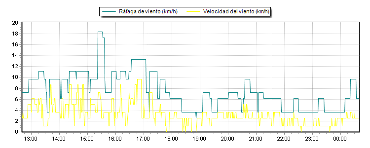 Weather Graphs