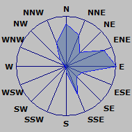 Wind Rose