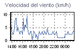 Wind Graph Thumbnail