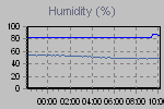 Humidity Graph Thumbnail