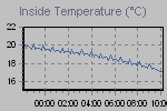 Inside Temperature Graph Thumbnail