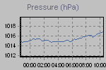 Pressure Graph Thumbnail