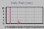 Daily Rain Graph Thumbnail