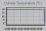 Temperature Graph Thumbnail