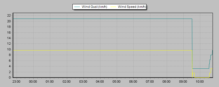 Weather Graphs