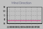 Wind Direction Thumbnail