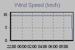 Wind Graph Thumbnail