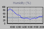 Humidity Graph Thumbnail